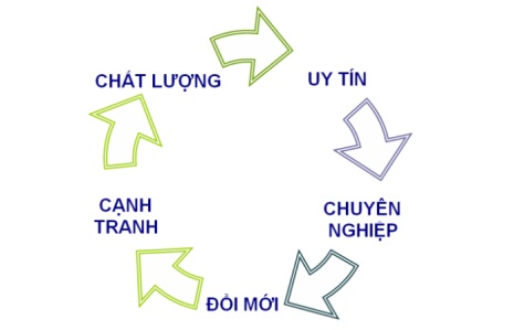 Triết lý kinh doanh